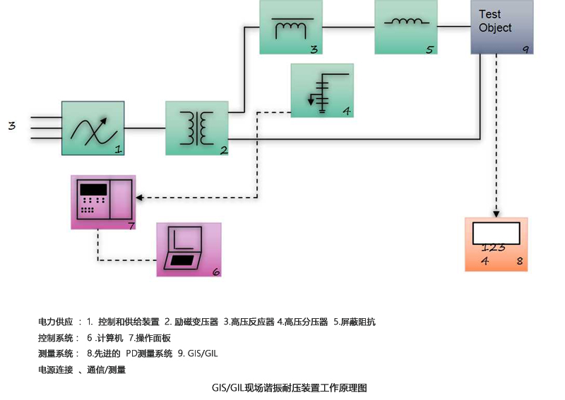 鎧裝SF6調頻諧振電抗器